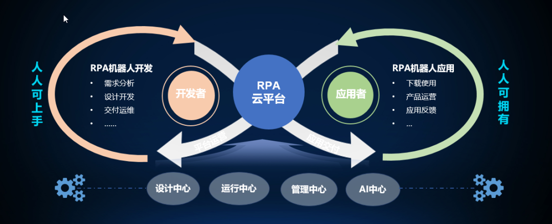 如何帮助研发技术基础薄弱的业务人员,独立完成rpa机器人的定制研发